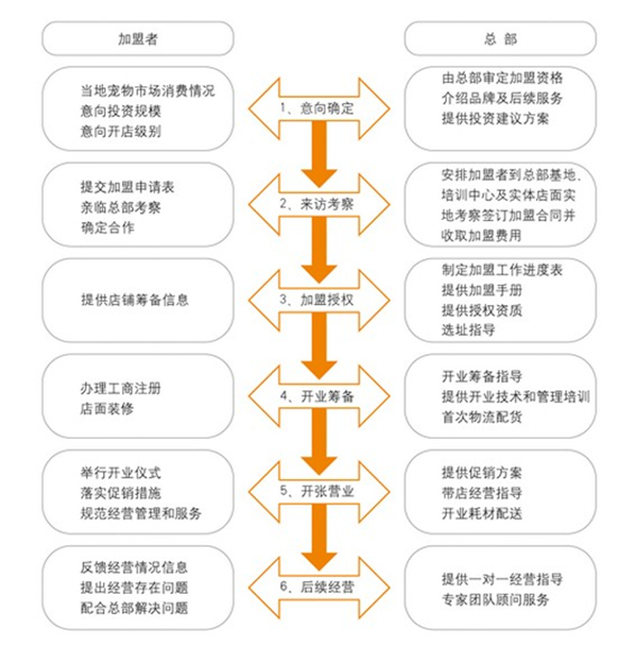 派多格寵物用品 派多格寵物用品