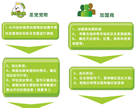 圣寵寵物店連鎖 圣寵寵物店連鎖