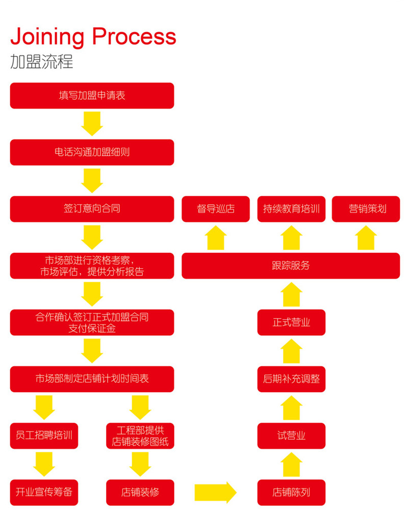 1492829447271070181.jpg 小嗨皮時尚童裝加盟流程2.jpg