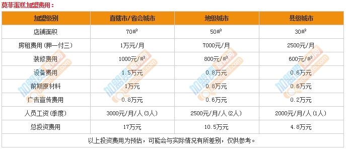 莫菲蛋糕加盟費(fèi)是多少?