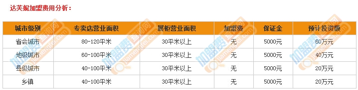 加盟達芙妮需要多少錢？投資20萬元讓你日進斗金！