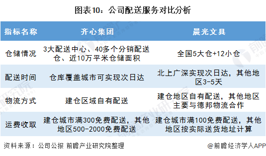 圖表10：公司配送服務對比分析