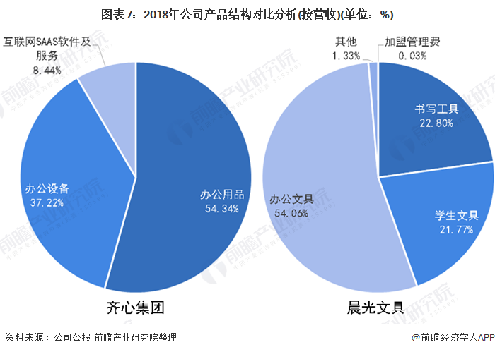 圖表7：2018年公司產品結構對比分析(按營收)(單位：%)