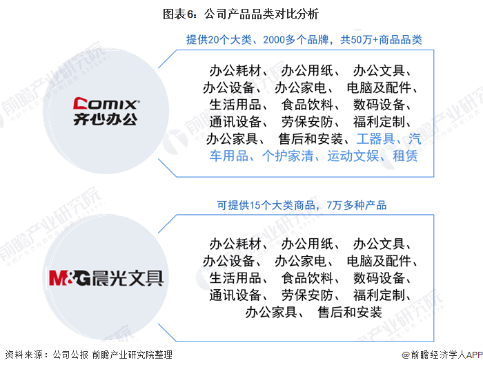 圖表6：公司產品品類對比分析