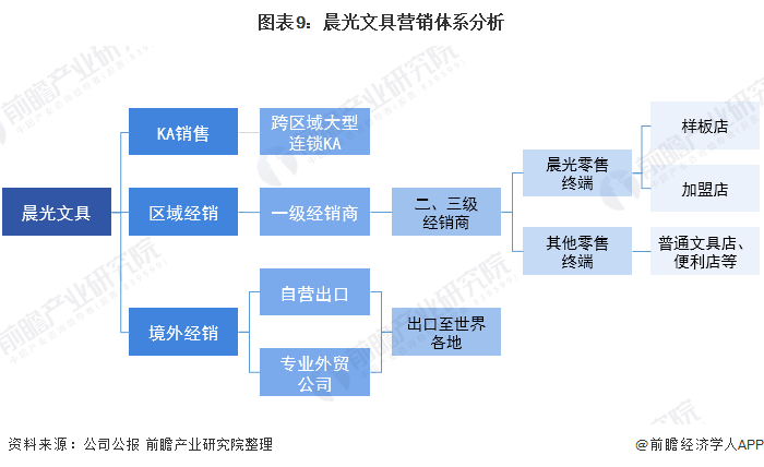圖表9：晨光文具營銷體系分析
