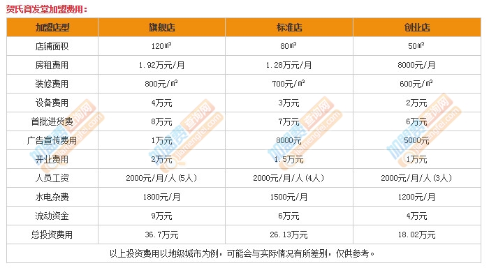 賀氏育發(fā)堂加盟費(fèi)