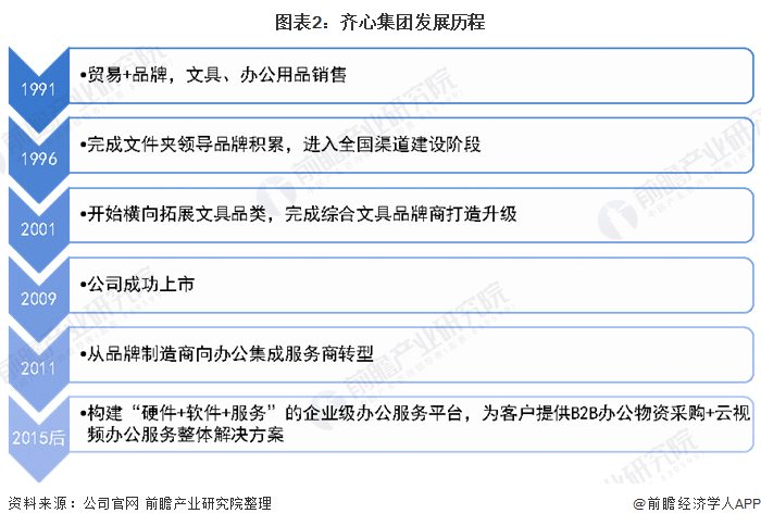圖表2：齊心集團發展歷程
