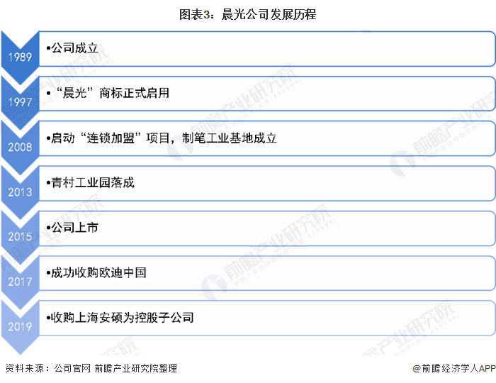 圖表3：晨光公司發展歷程
