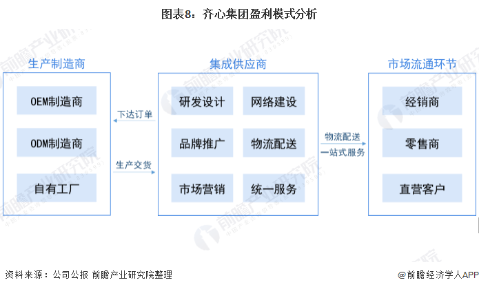 圖表8：齊心集團盈利模式分析