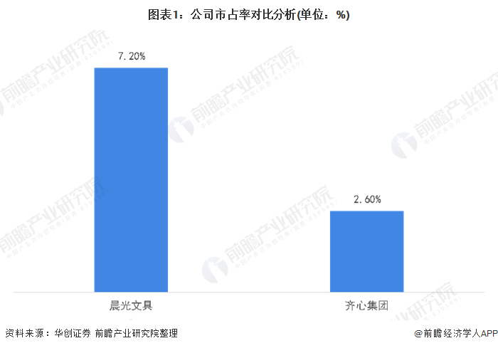 圖表1：公司市占率對比分析(單位：%)