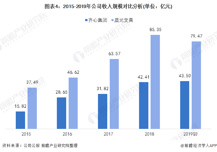 圖表4：2015-2019年公司收入規模對比分析(單位：億元)