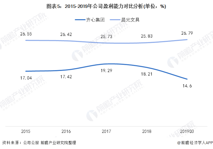 圖表5：2015-2019年公司盈利能力對比分析(單位：%)