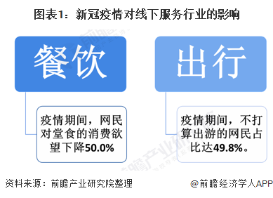 圖表1：新冠疫情對線下服務行業的影響