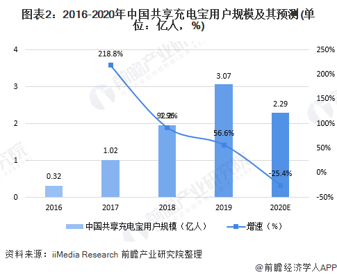 圖表2：2016-2020年中國共享充電寶用戶規模及其預測(單位：億人，%)