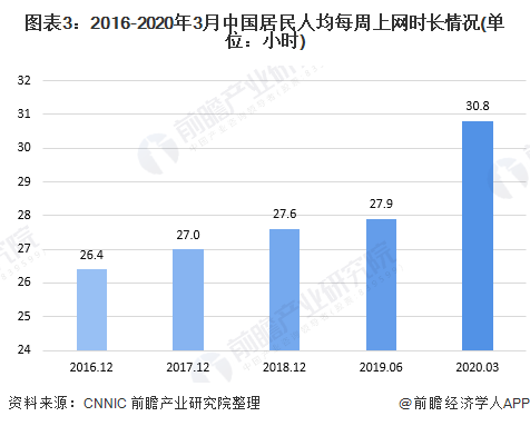 圖表3：2016-2020年3月中國居民人均每周上網時長情況(單位：小時)