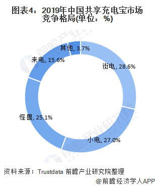 圖表4：2019年中國共享充電寶市場競爭格局(單位：%)
