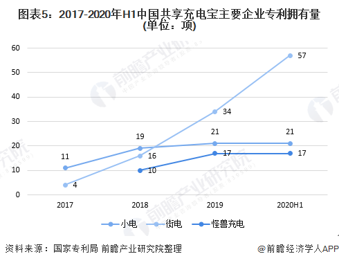 圖表5：2017-2020年H1中國共享充電寶主要企業專利擁有量(單位：項)