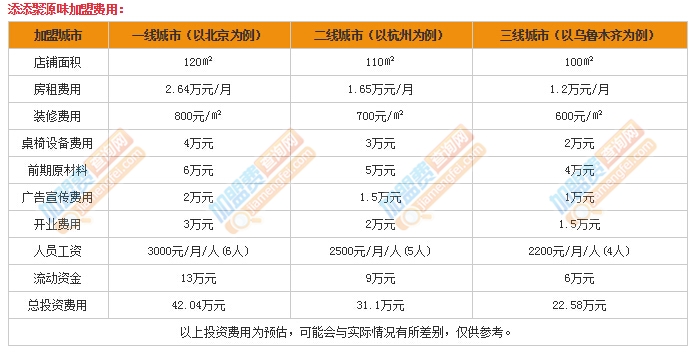 添添聚源味加盟費