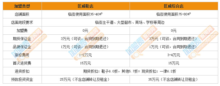 匡威加盟費是多少？