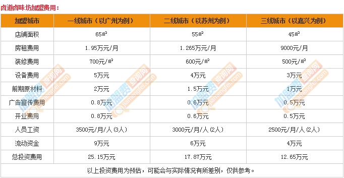 鹵道鹵味坊加盟費