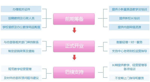 小新星英語加盟